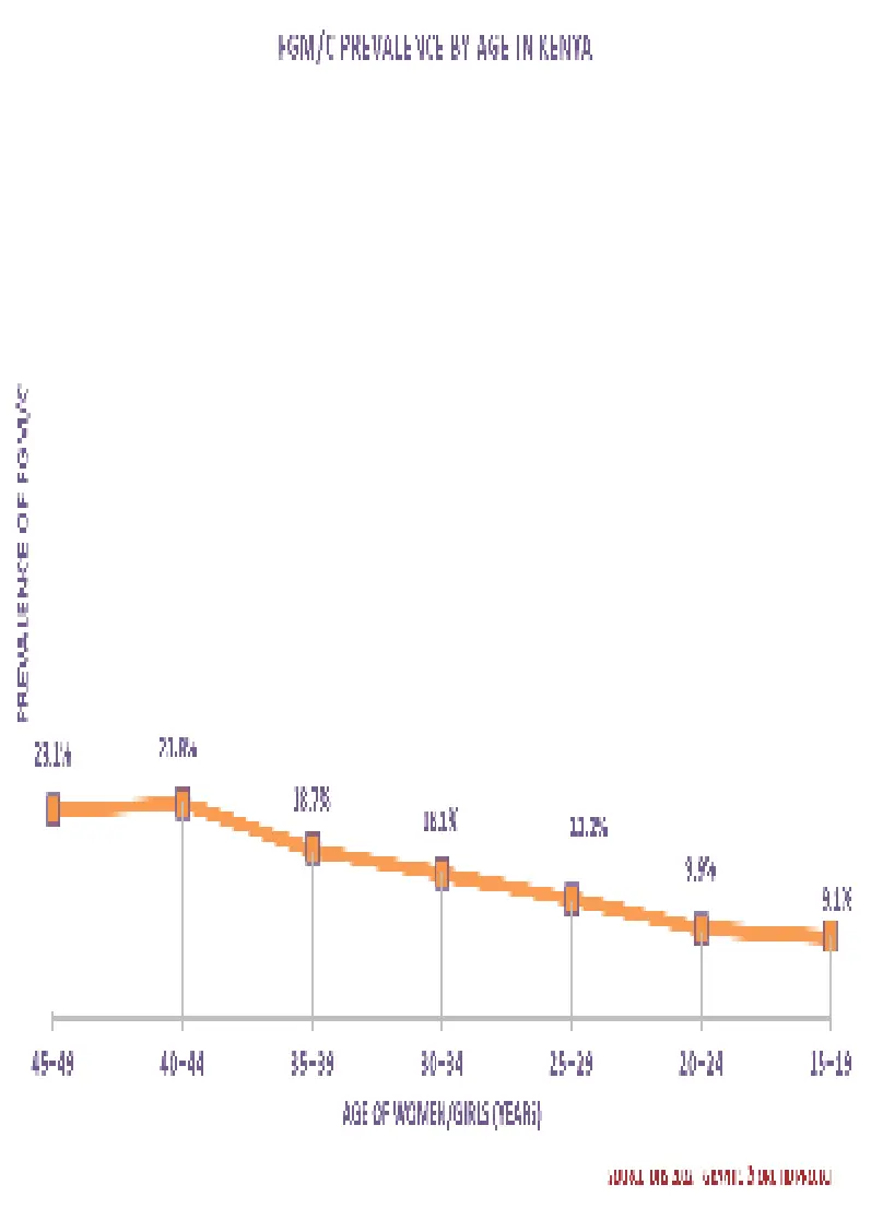 Prevalence by Age Graph Kenya 2022